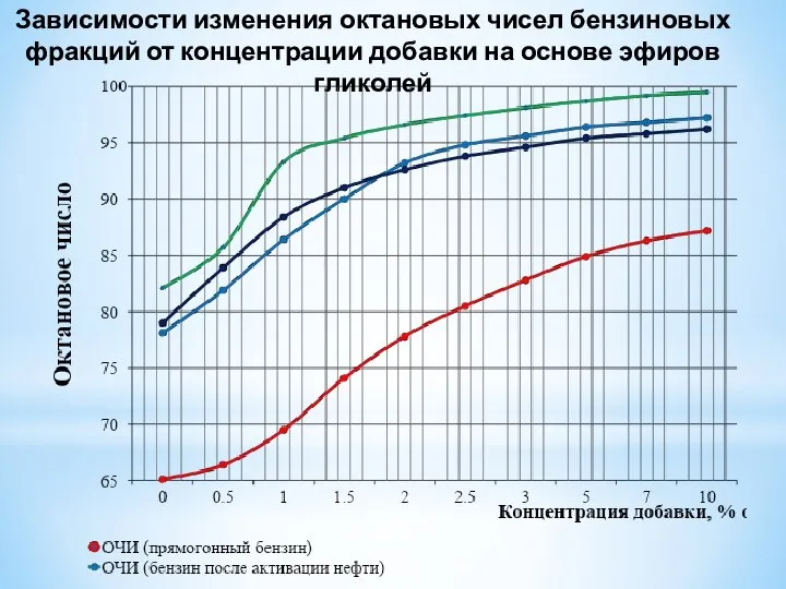 Зависимости изменения октановых чисел бензиновых фракций от концентрации добавки на основе эфиров гликолей