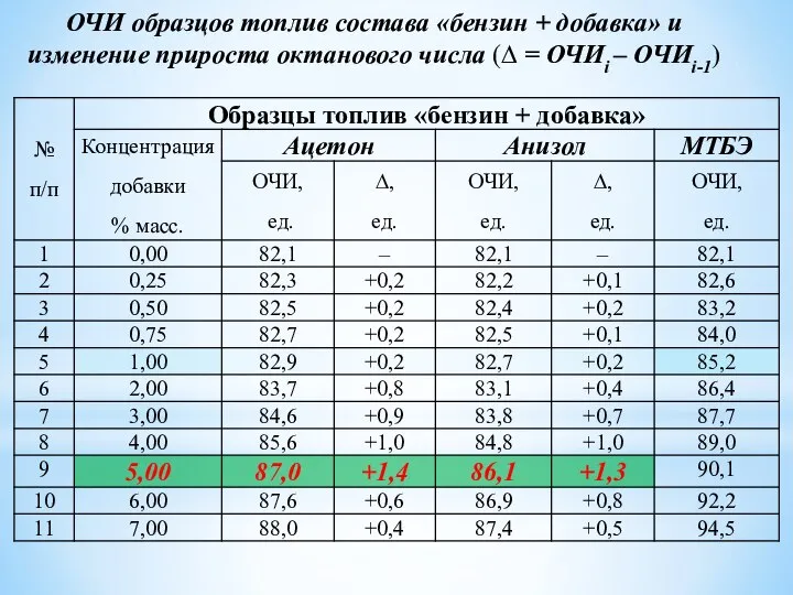 ОЧИ образцов топлив состава «бензин + добавка» и изменение прироста октанового