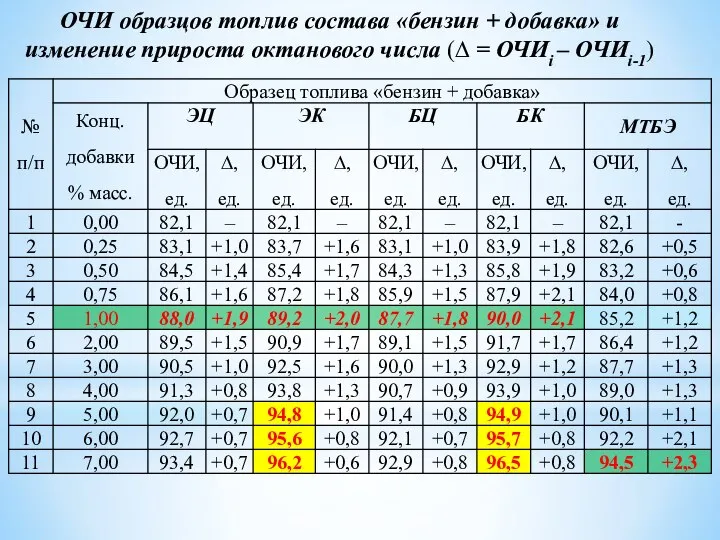 ОЧИ образцов топлив состава «бензин + добавка» и изменение прироста октанового