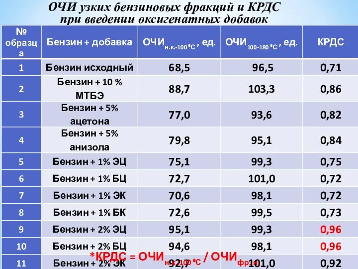 ОЧИ узких бензиновых фракций и КРДС при введении оксигенатных добавок *КРДС