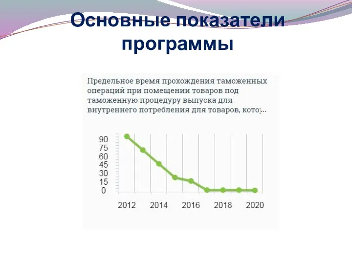 Основные показатели программы