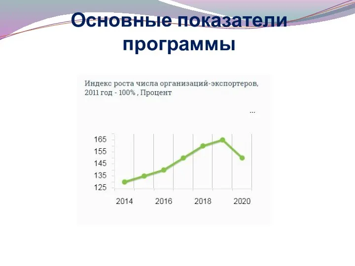 Основные показатели программы