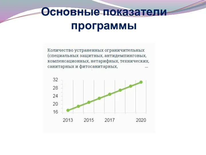 Основные показатели программы