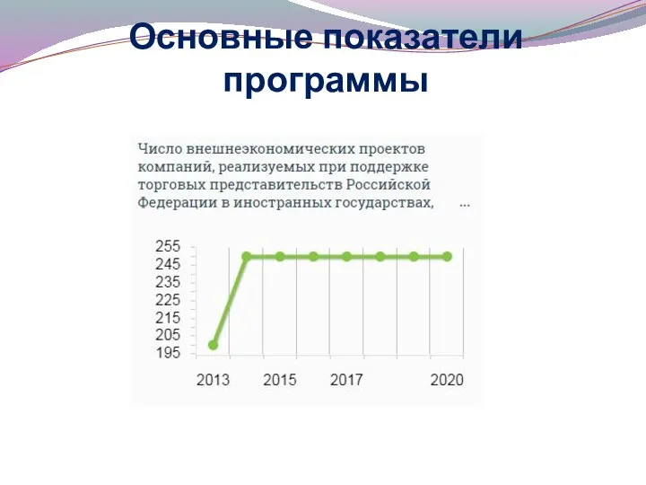 Основные показатели программы