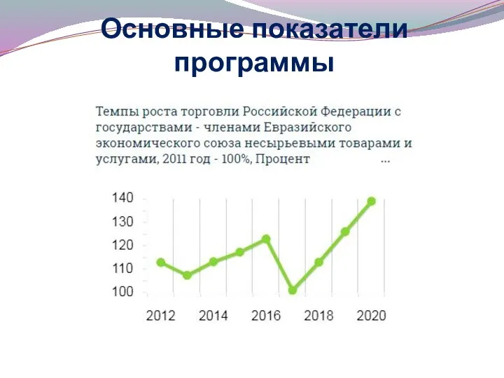 Основные показатели программы