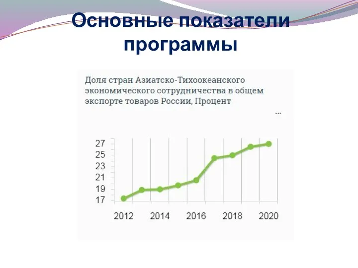 Основные показатели программы