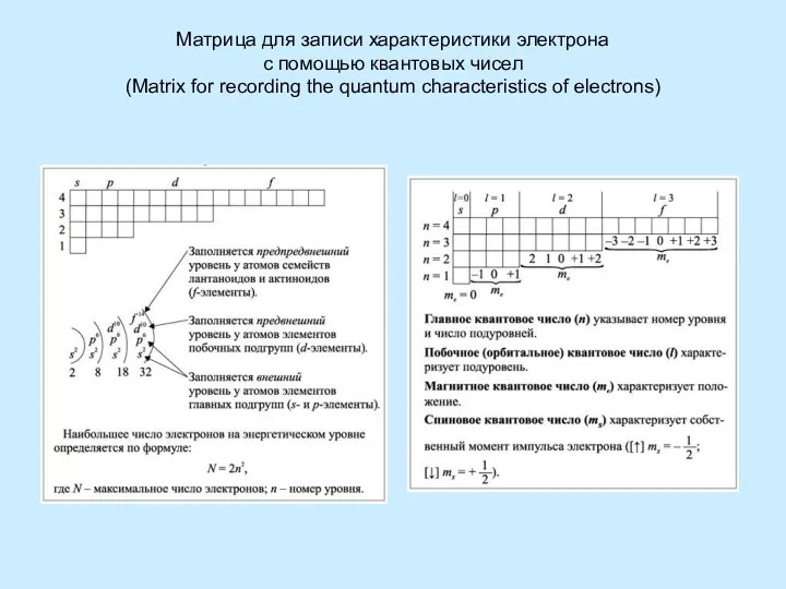 Матрица для записи характеристики электрона с помощью квантовых чисел (Matrix for