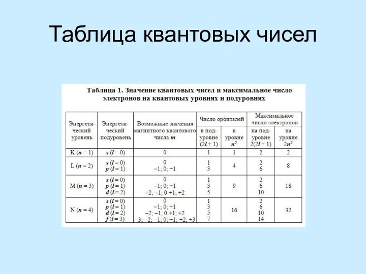 Таблица квантовых чисел