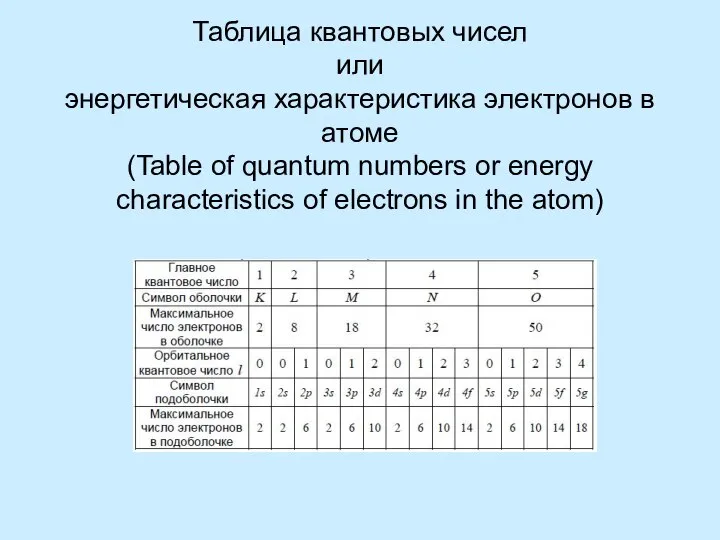 Таблица квантовых чисел или энергетическая характеристика электронов в атоме (Table of