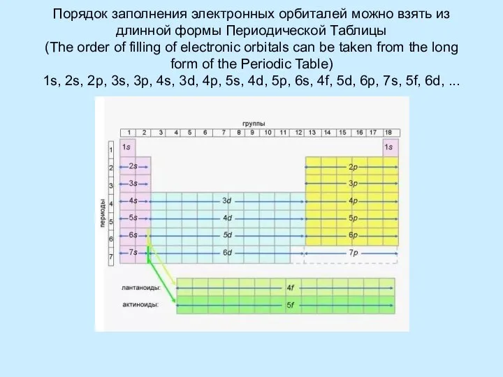 Порядок заполнения электронных орбиталей можно взять из длинной формы Периодической Таблицы