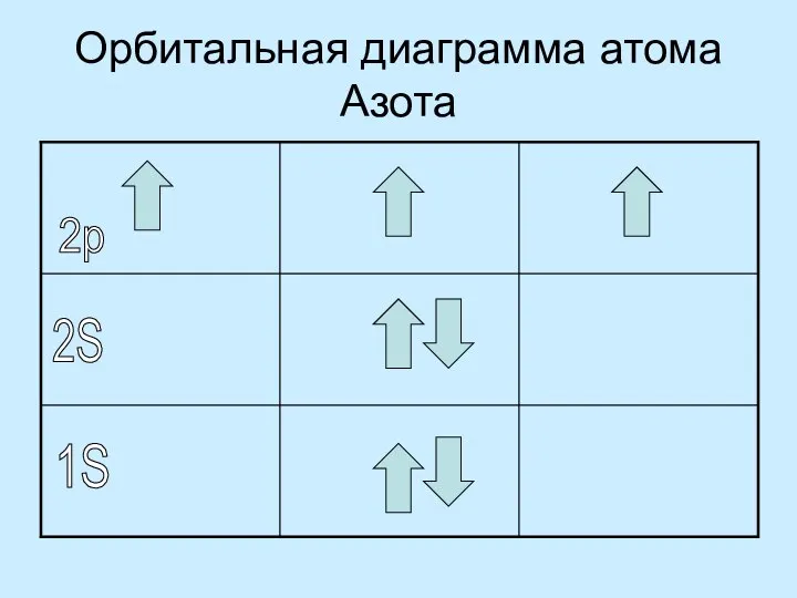 Орбитальная диаграмма атома Азота 1S 2S 2p