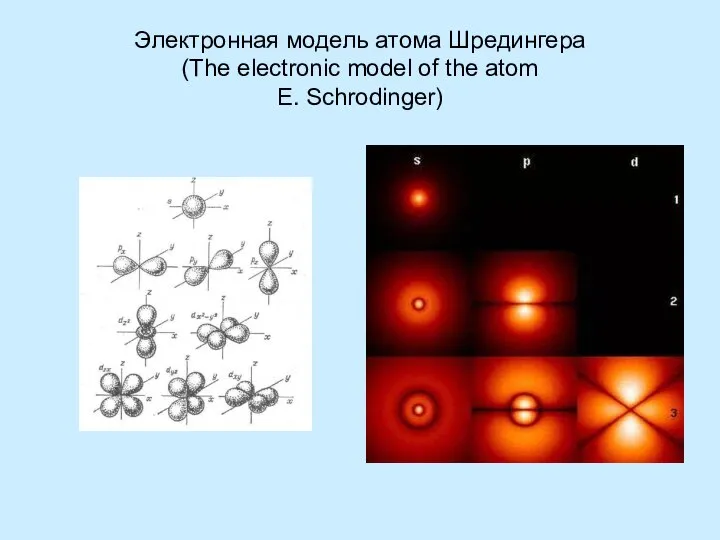 Электронная модель атома Шредингера (The electronic model of the atom E. Schrodinger)