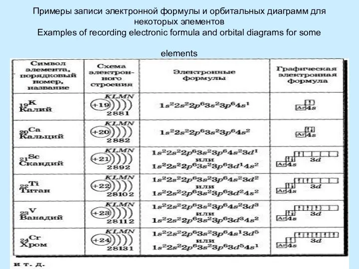 Примеры записи электронной формулы и орбитальных диаграмм для некоторых элементов Examples