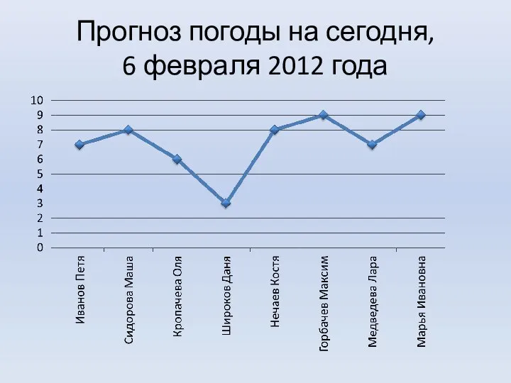 Прогноз погоды на сегодня, 6 февраля 2012 года