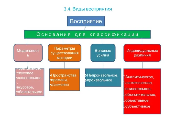 3.4. Виды восприятия Восприятие О с н о в а н