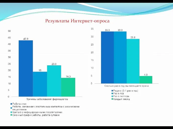 Результаты Интернет-опроса