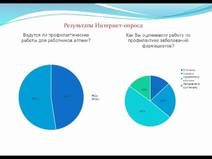 Результаты Интернет-опроса