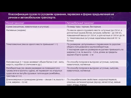 Классификация грузов по условиям хранения, перевозке и форме предъявления на речном и автомобильном транспорте.