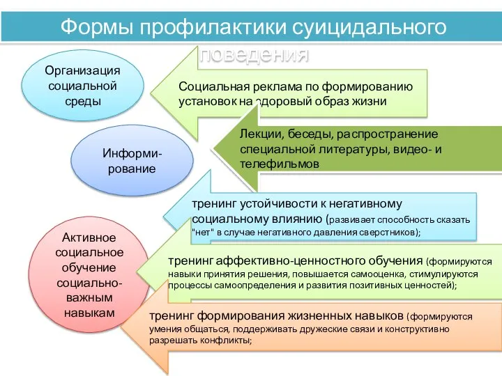 Формы профилактики суицидального поведения Организация социальной среды Социальная реклама по формированию