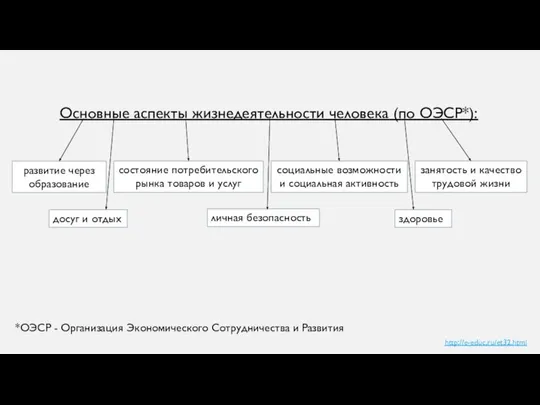 Основные аспекты жизнедеятельности человека (по ОЭСР*): http://e-educ.ru/et32.html здоровье развитие через образование