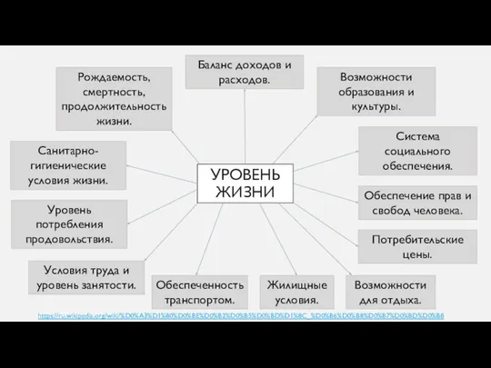 УРОВЕНЬ ЖИЗНИ Рождаемость, смертность, продолжительность жизни. Санитарно-гигиенические условия жизни. Уровень потребления