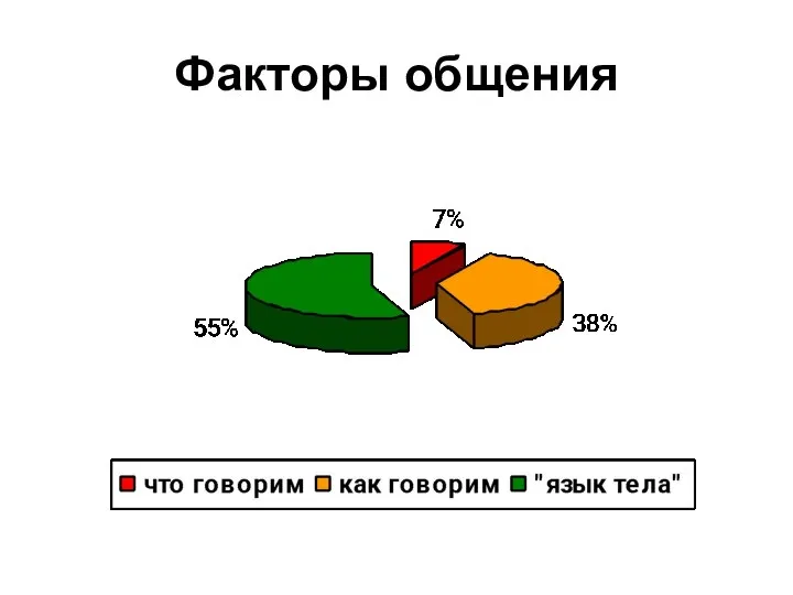 Факторы общения