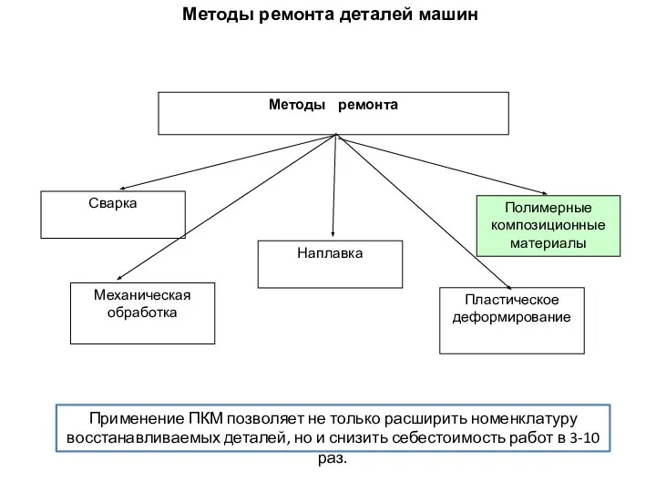 Методы ремонта деталей машин Применение ПКМ позволяет не только расширить номенклатуру