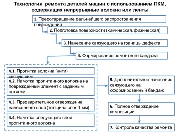 Технология ремонта деталей машин с использованием ПКМ, содержащих непрерывные волокна или