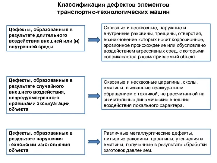 Классификация дефектов элементов транспортно-технологических машин Дефекты, образованные в результате длительного воздействия