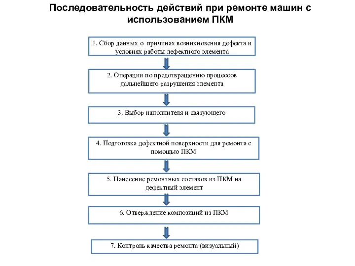 Последовательность действий при ремонте машин с использованием ПКМ