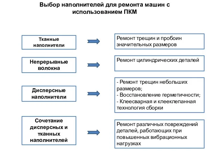 Выбор наполнителей для ремонта машин с использованием ПКМ Тканные наполнители Непрерывные