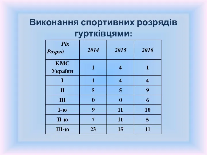 Виконання спортивних розрядів гуртківцями: