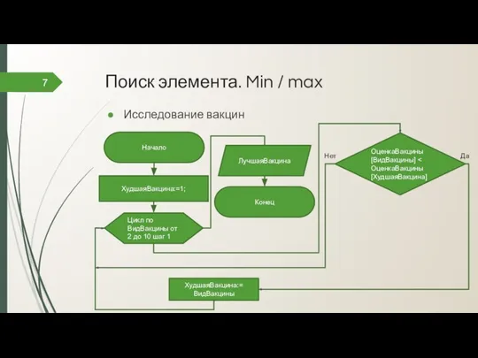 Поиск элемента. Min / max Исследование вакцин 7 Начало ХудшаяВакцина:=1; Цикл