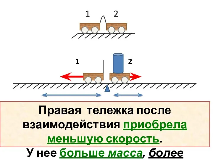 1 2 Правая тележка после взаимодействия приобрела меньшую скорость. У нее больше масса, более инертна.