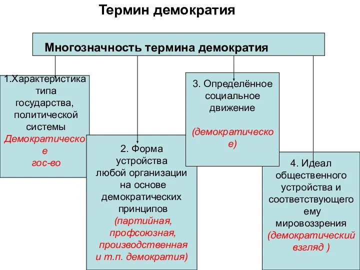 Термин демократия 1.Характеристика типа государства, политической системы Демократическое гос-во Многозначность термина