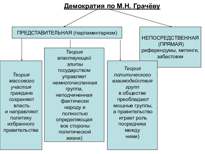 Демократия по М.Н. Грачёву ПРЕДСТАВИТЕЛЬНАЯ (парламентаризм) НЕПОСРЕДСТВЕННАЯ (ПРЯМАЯ) референдумы, митинги, забастовки