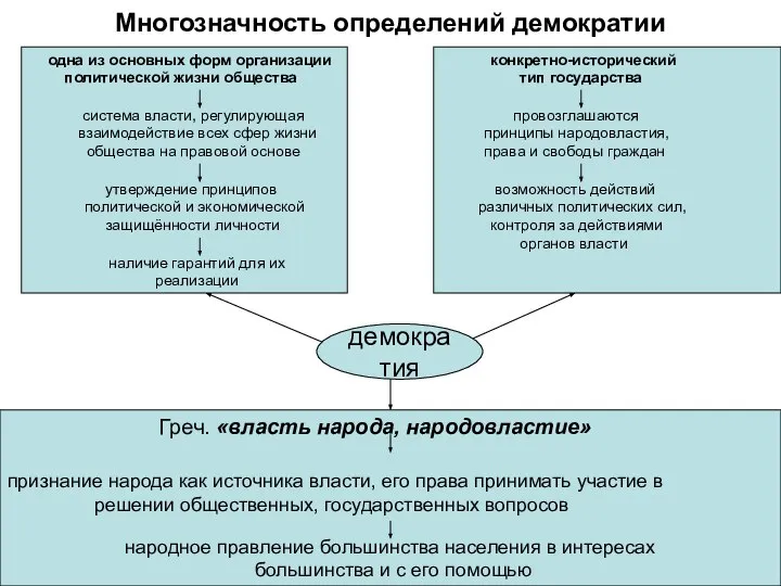 Многозначность определений демократии одна из основных форм организации политической жизни общества