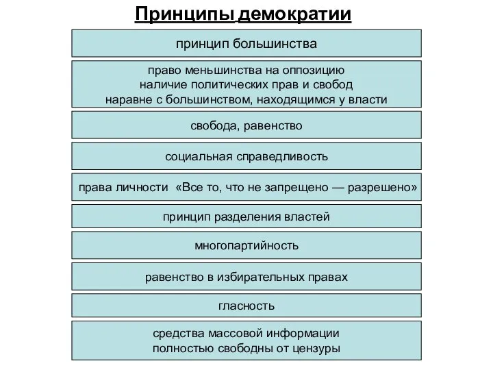 Принципы демократии принцип большинства право меньшинства на оппозицию наличие политических прав