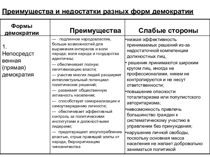 Преимущества и недостатки разных форм демократии Формы демократии Преимущества Слабые стороны 1. Непосредственная (прямая) демократия