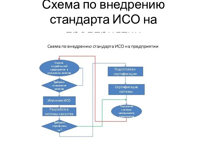 Схема по внедрению стандарта ИСО на предприятии