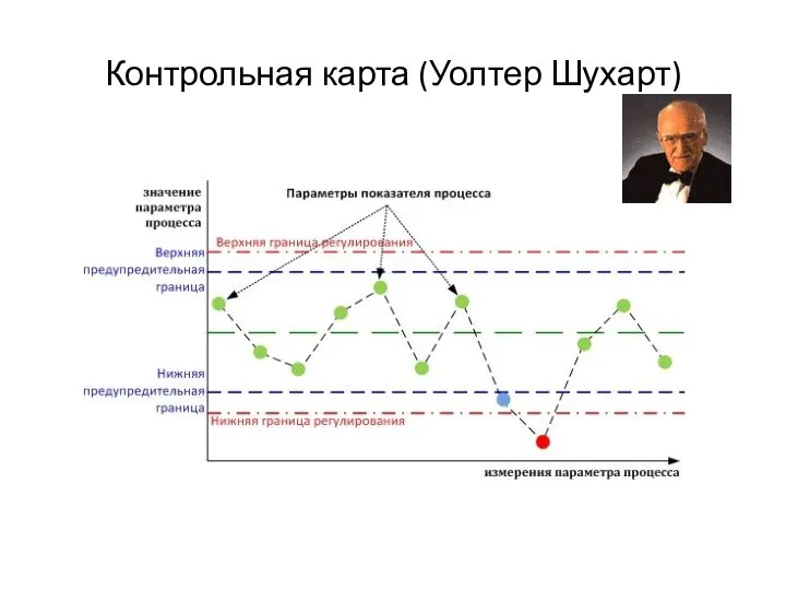 Контрольная карта (Уолтер Шухарт)