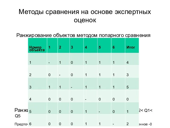 Методы сравнения на основе экспертных оценок Ранжирование объектов методом попарного сравнения