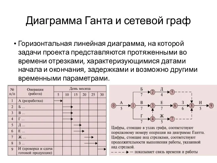 Диаграмма Ганта и сетевой граф Горизонтальная линейная диаграмма, на которой задачи