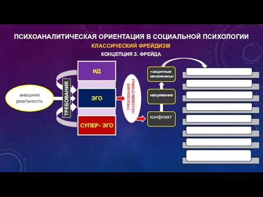 КЛАССИЧЕСКИЙ ФРЕЙДИЗМ ПСИХОАНАЛИТИЧЕСКАЯ ОРИЕНТАЦИЯ В СОЦИАЛЬНОЙ ПСИХОЛОГИИ КОНЦЕПЦИЯ З. ФРЕЙДА ТРЕБОВАНИЯ