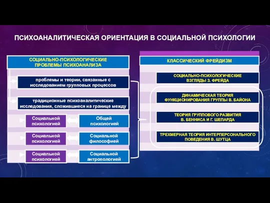 ПСИХОАНАЛИТИЧЕСКАЯ ОРИЕНТАЦИЯ В СОЦИАЛЬНОЙ ПСИХОЛОГИИ