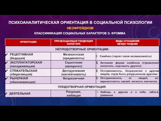 ПСИХОАНАЛИТИЧЕСКАЯ ОРИЕНТАЦИЯ В СОЦИАЛЬНОЙ ПСИХОЛОГИИ НЕОФРЕЙДИЗМ КЛАССИФИКАЦИЯ СОЦИАЛЬНЫХ ХАРАКТЕРОВ Э. ФРОММА