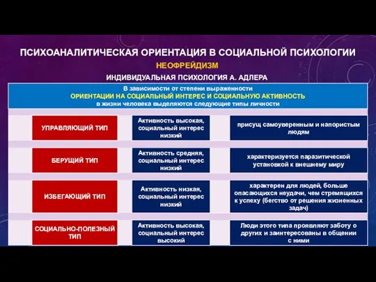 НЕОФРЕЙДИЗМ ИНДИВИДУАЛЬНАЯ ПСИХОЛОГИЯ А. АДЛЕРА ПСИХОАНАЛИТИЧЕСКАЯ ОРИЕНТАЦИЯ В СОЦИАЛЬНОЙ ПСИХОЛОГИИ