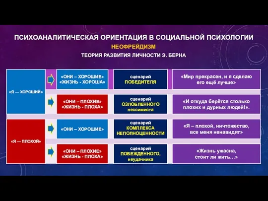 НЕОФРЕЙДИЗМ ТЕОРИЯ РАЗВИТИЯ ЛИЧНОСТИ Э. БЕРНА ПСИХОАНАЛИТИЧЕСКАЯ ОРИЕНТАЦИЯ В СОЦИАЛЬНОЙ ПСИХОЛОГИИ