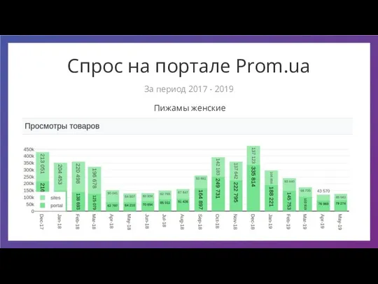 Спрос на портале Prom.ua Пижамы женские За период 2017 - 2019