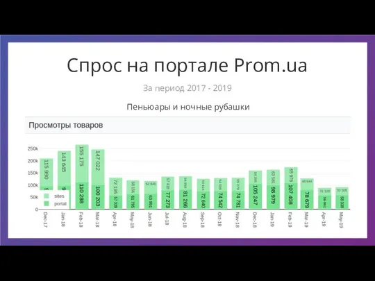 Спрос на портале Prom.ua Пеньюары и ночные рубашки За период 2017 - 2019